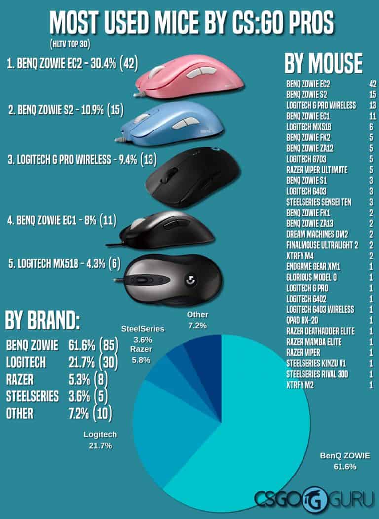 CSGO pro mouse statistics - infographic about which gaming mouse CSGO pros use the most