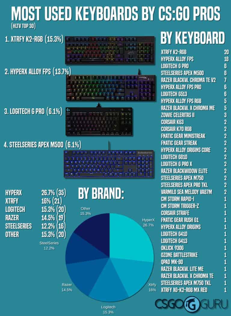 Infographic about most used gaming keyboards by CS GO pros